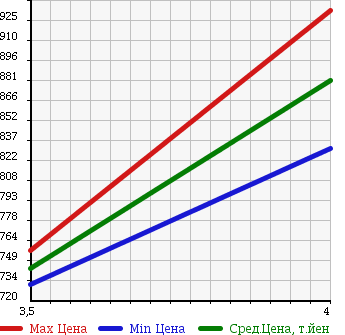 Аукционная статистика: График изменения цены LEXUS Лексус  IS ИС  2010 3500 GSE21 IS350 VERSION L в зависимости от аукционных оценок
